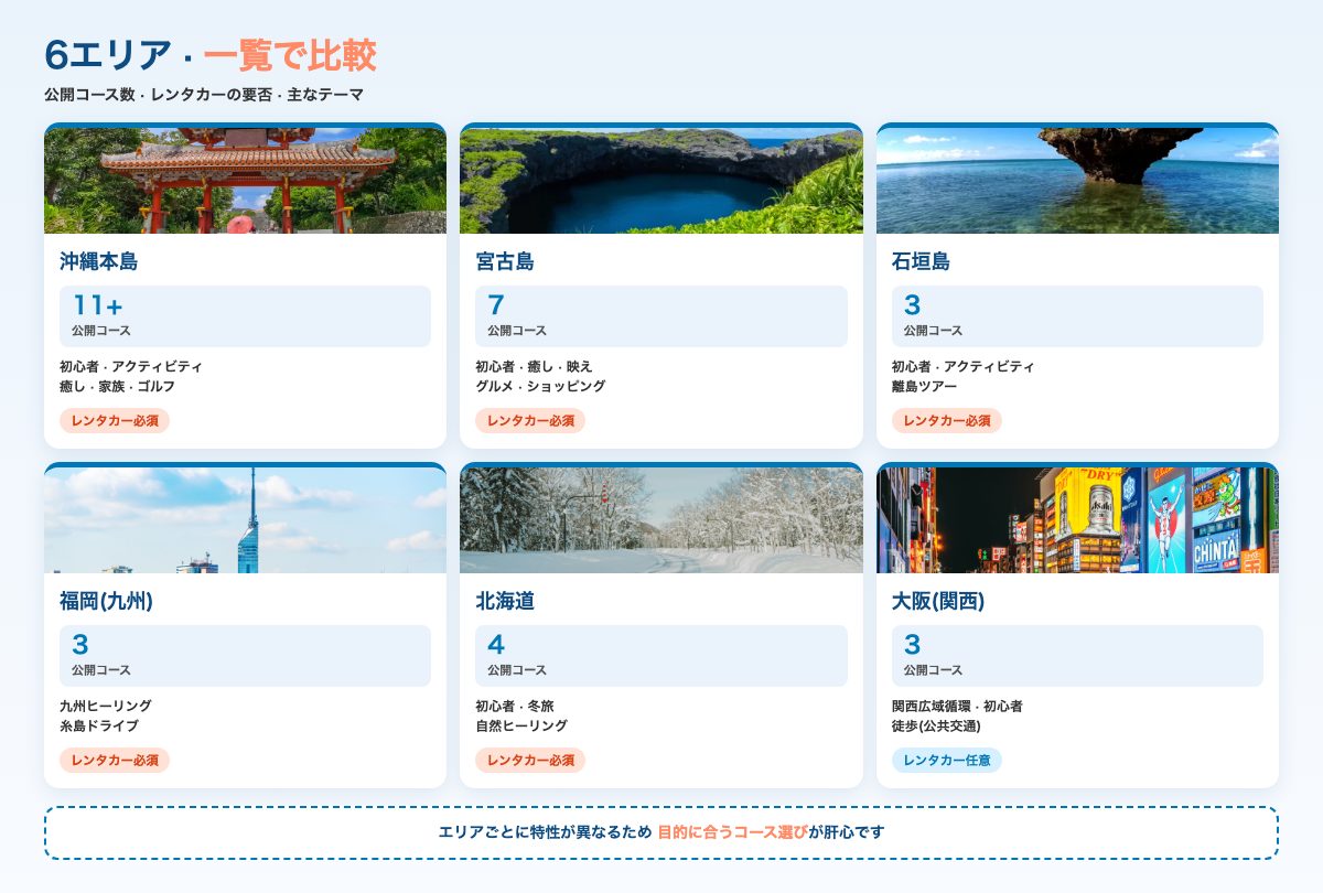 沖縄本島・宮古島・石垣島・福岡・北海道・大阪の6エリア、公開コース数とレンタカーの要否を一覧比較
