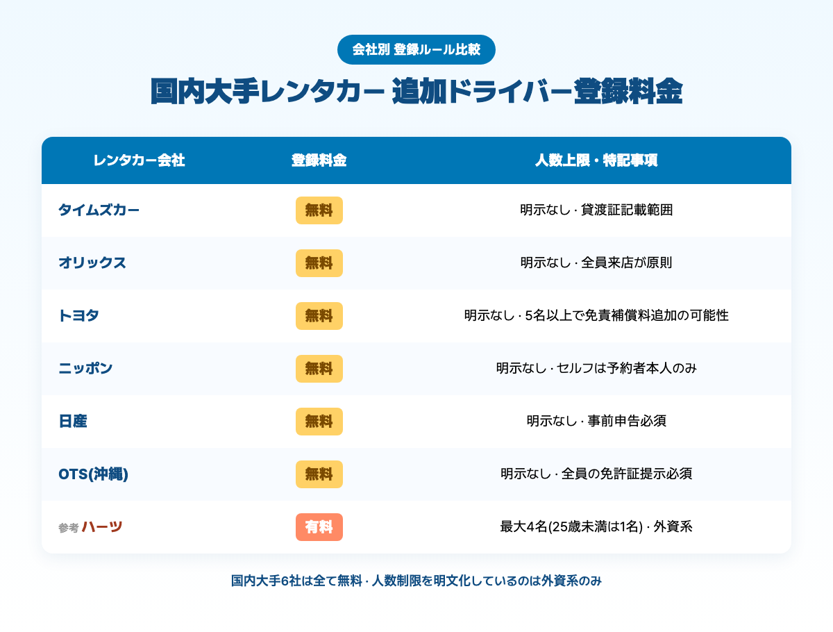 国内大手レンタカー各社の追加ドライバー登録料金比較表