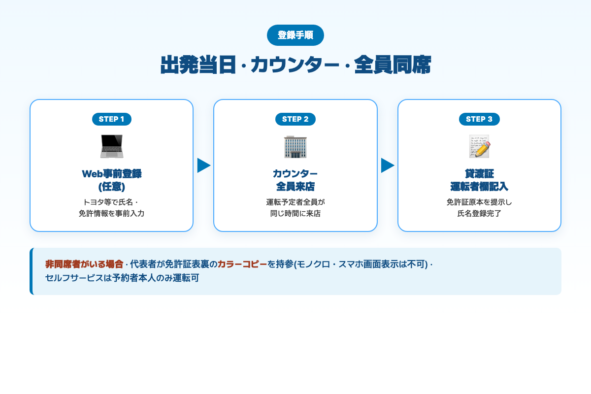 追加ドライバー登録の3ステップ・フロー図 — 出発当日カウンター全員同席
