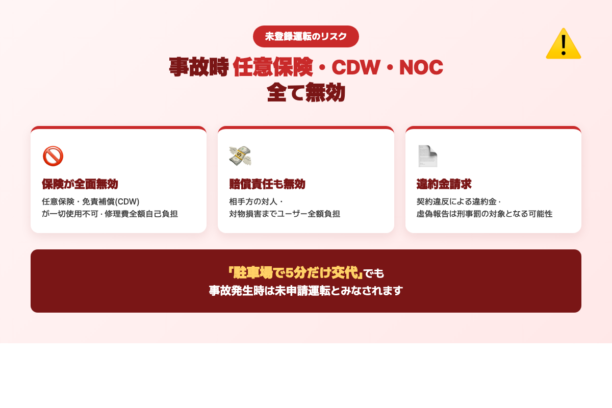 未登録運転リスク警告 — 任意保険・CDW・NOCすべて無効