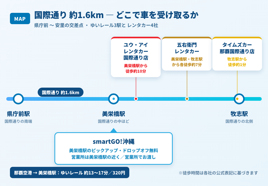 国際通り約1.6kmの簡易マップ ゆいレール3駅とレンタカー4社の位置と徒歩時間