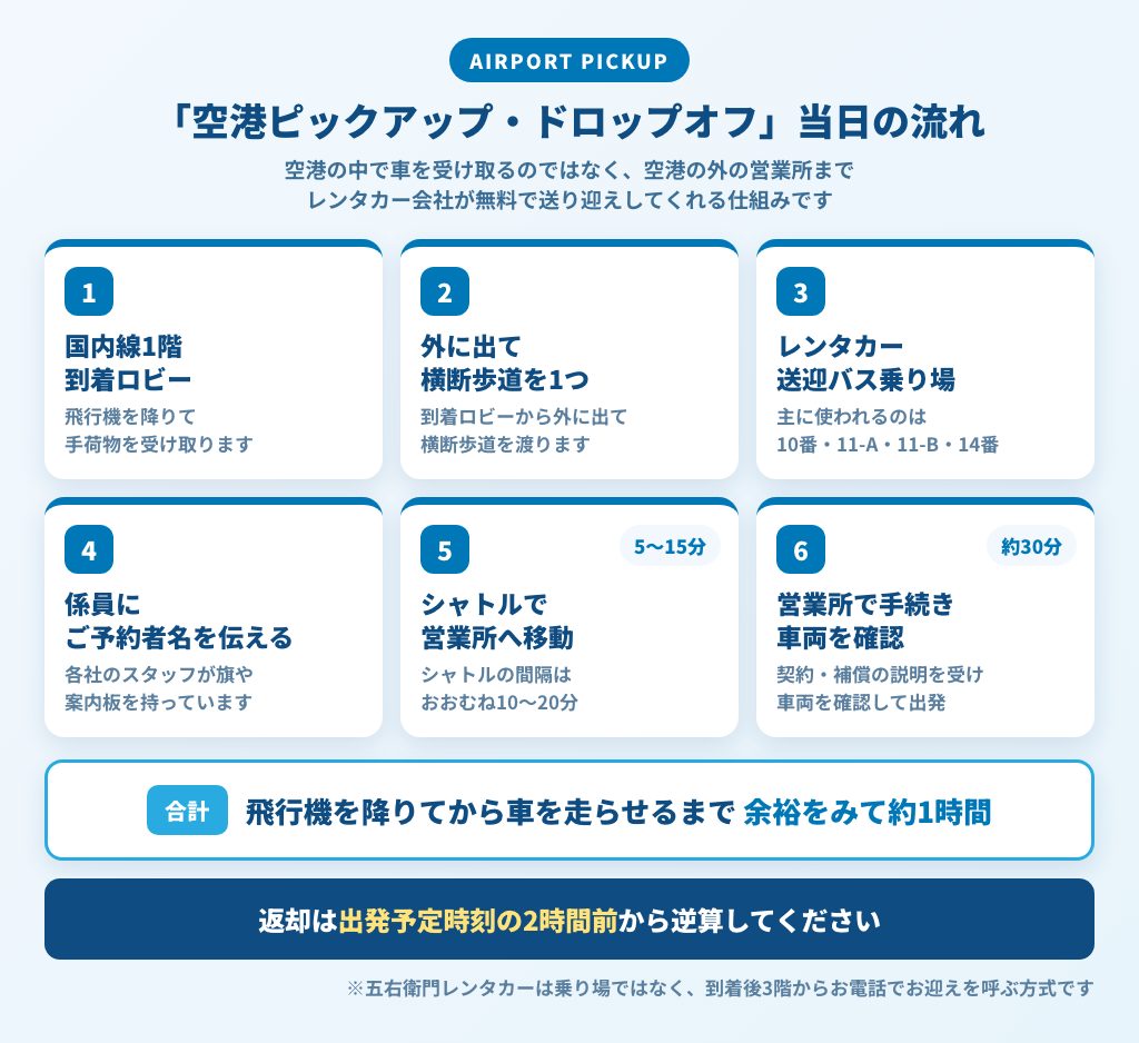 空港ピックアップ・ドロップオフ当日の流れ6ステップ 合計およそ1時間