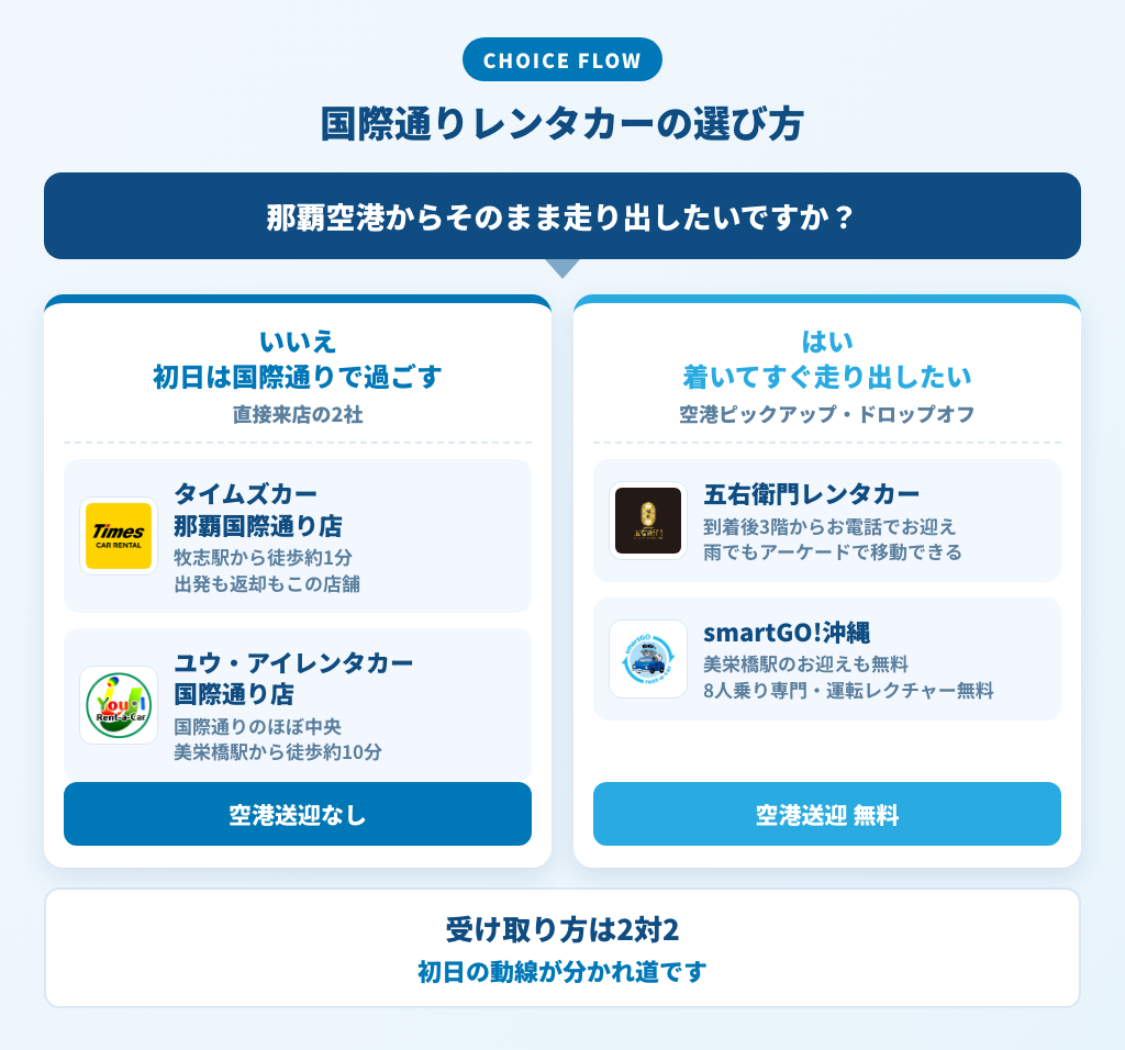 国際通りレンタカーの選び方フローチャート 直接来店2社と空港送迎無料2社