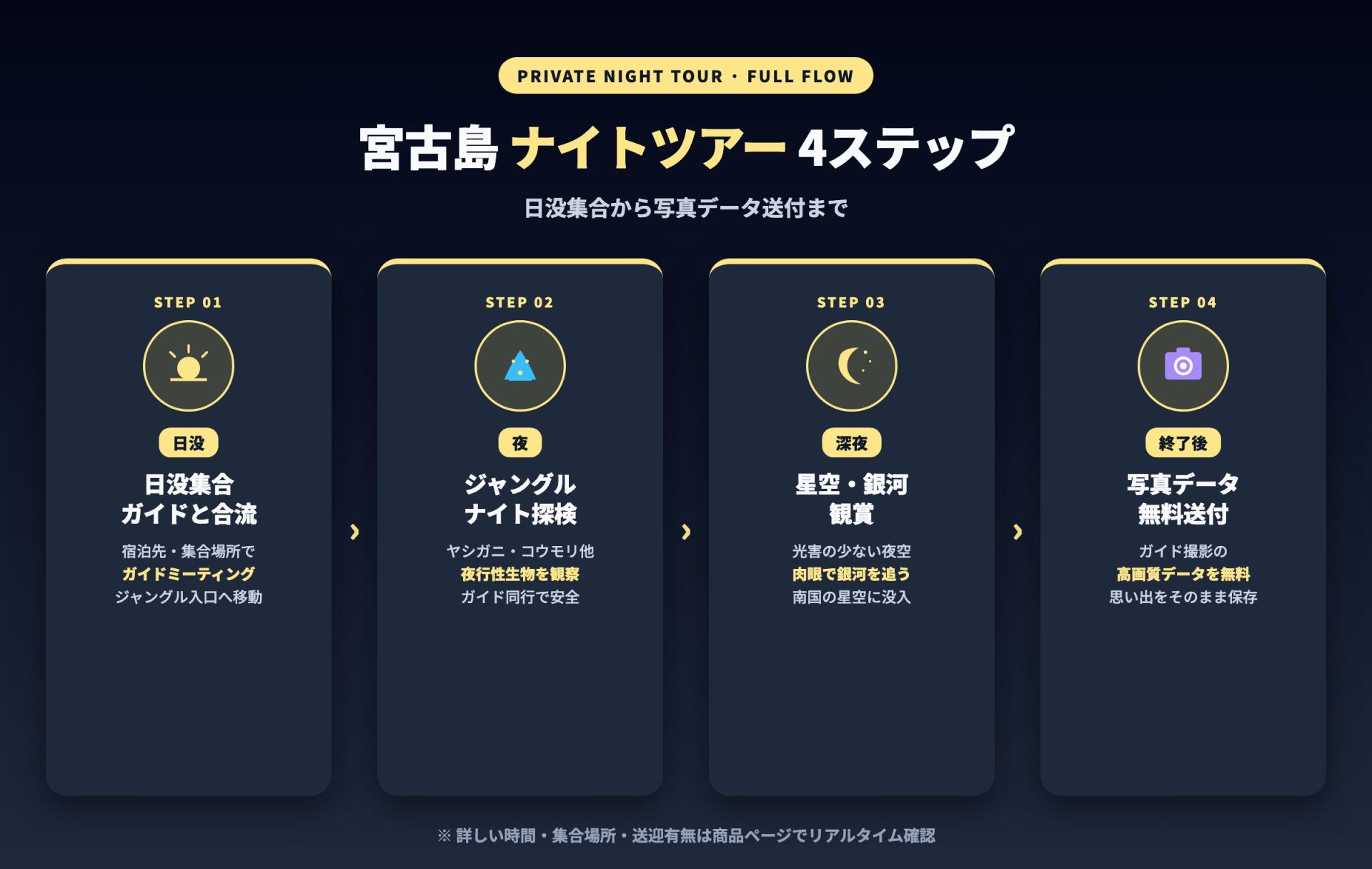 宮古島ナイトツアー行程フロー — 日没集合・ジャングル探検・星空観測・データ送付 4段ポイントカード