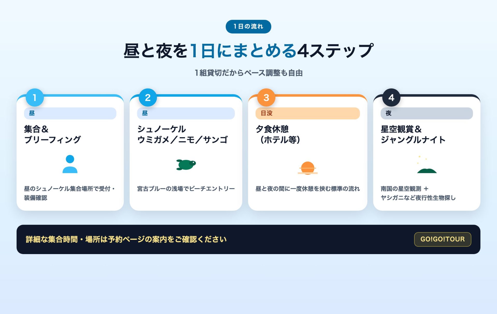 宮古島1日満喫プラン 1日の流れ — 昼シュノーケル・休憩・夜の星空・ジャングルナイト探検の4ステップ