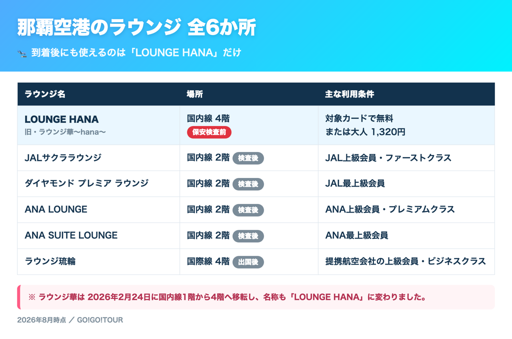 那覇空港のラウンジ6か所の場所と利用条件の早見表 到着後に使えるのはLOUNGE HANAのみ