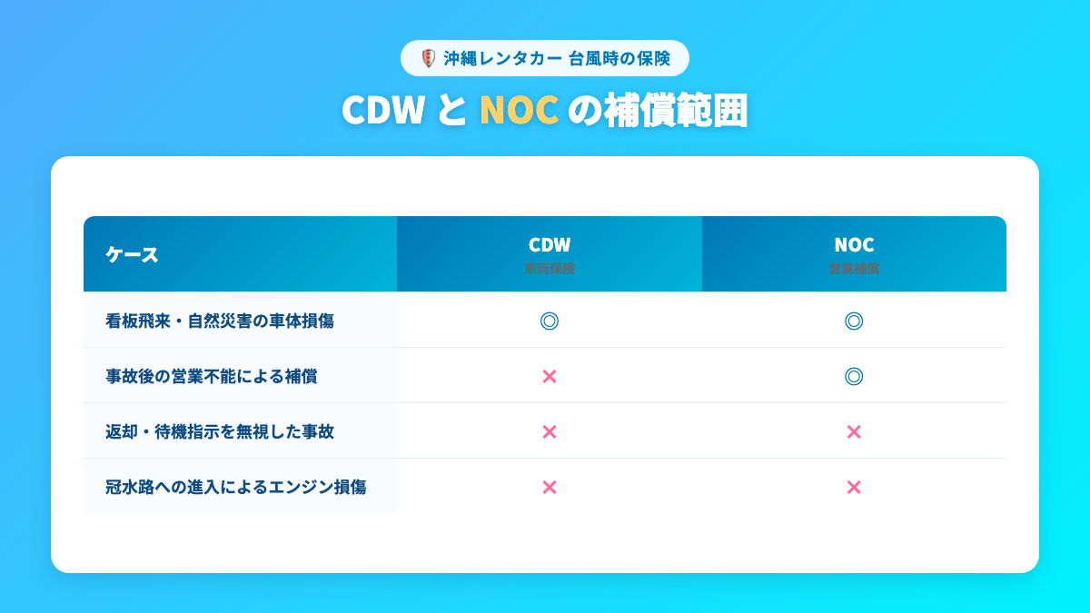 沖縄レンタカー 台風時の保険 CDWとNOCの補償範囲比較