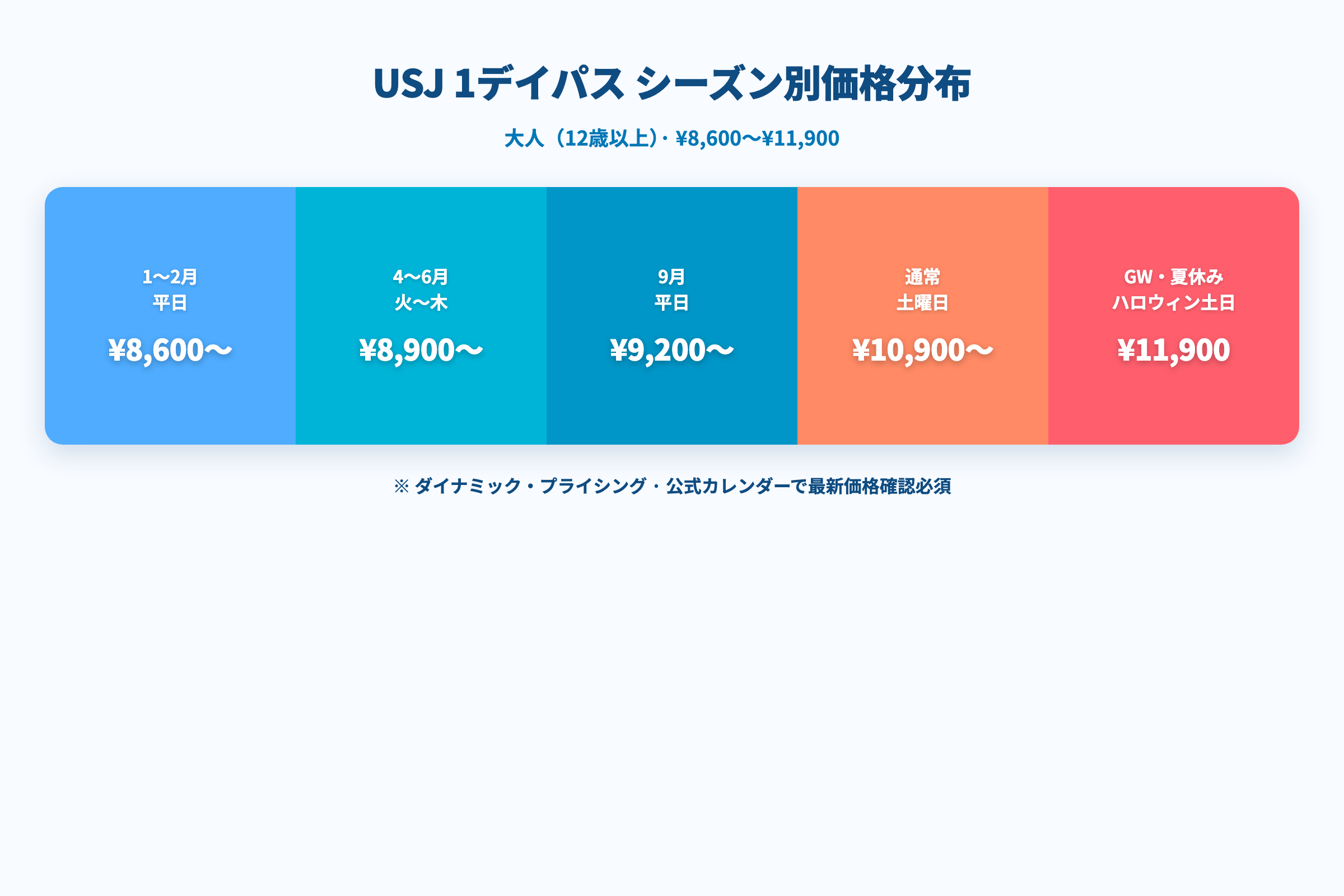 USJ 1デイ・スタジオ・パス 時期別料金分布