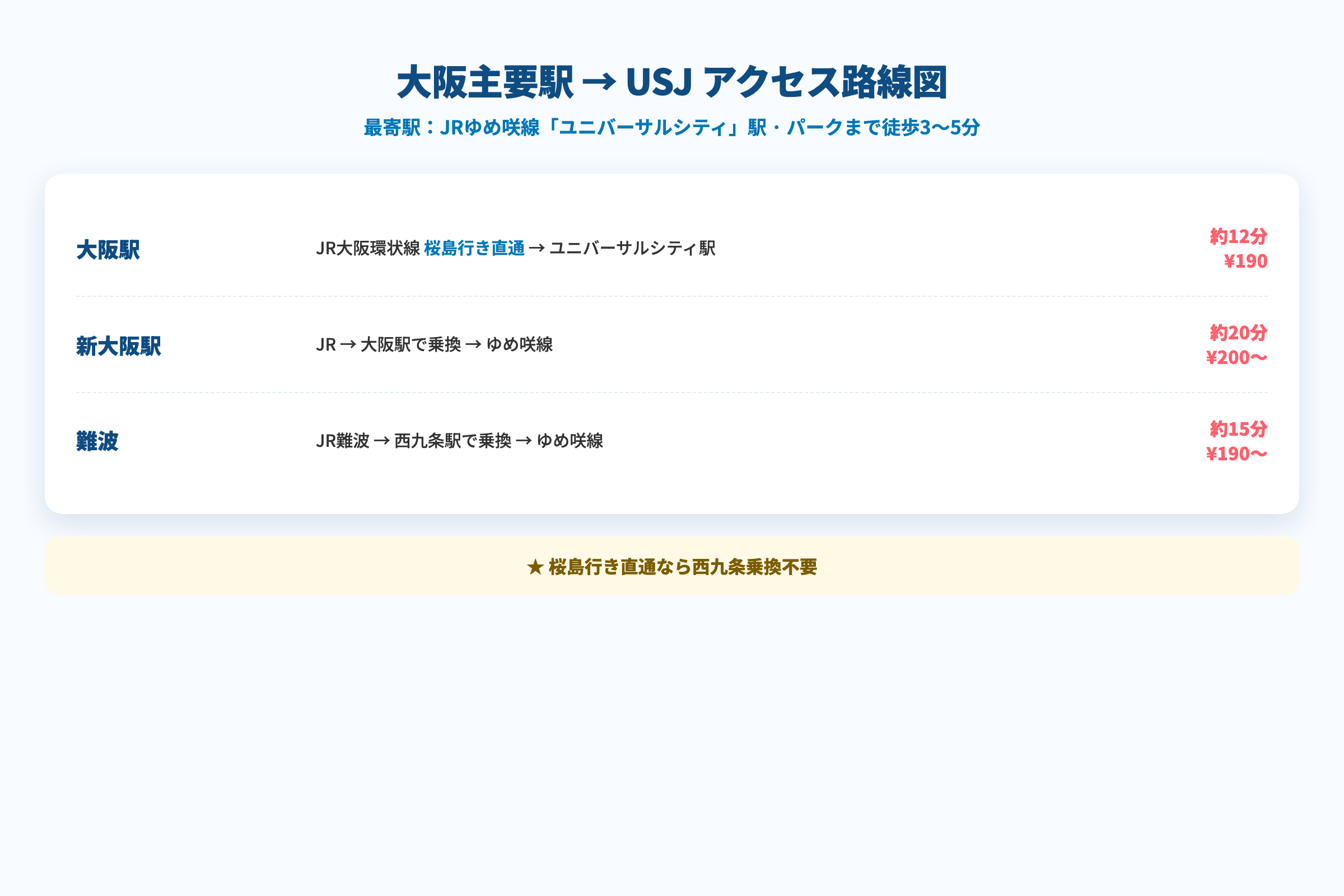 大阪駅・新大阪駅・難波 → USJ アクセス路線図