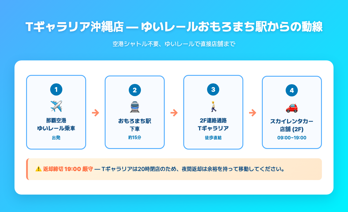 Tギャラリア沖縄店へのアクセス — 那覇空港からゆいレール15分、おもろまち駅2F連絡通路でTギャラリアへ直結、返却締切19:00