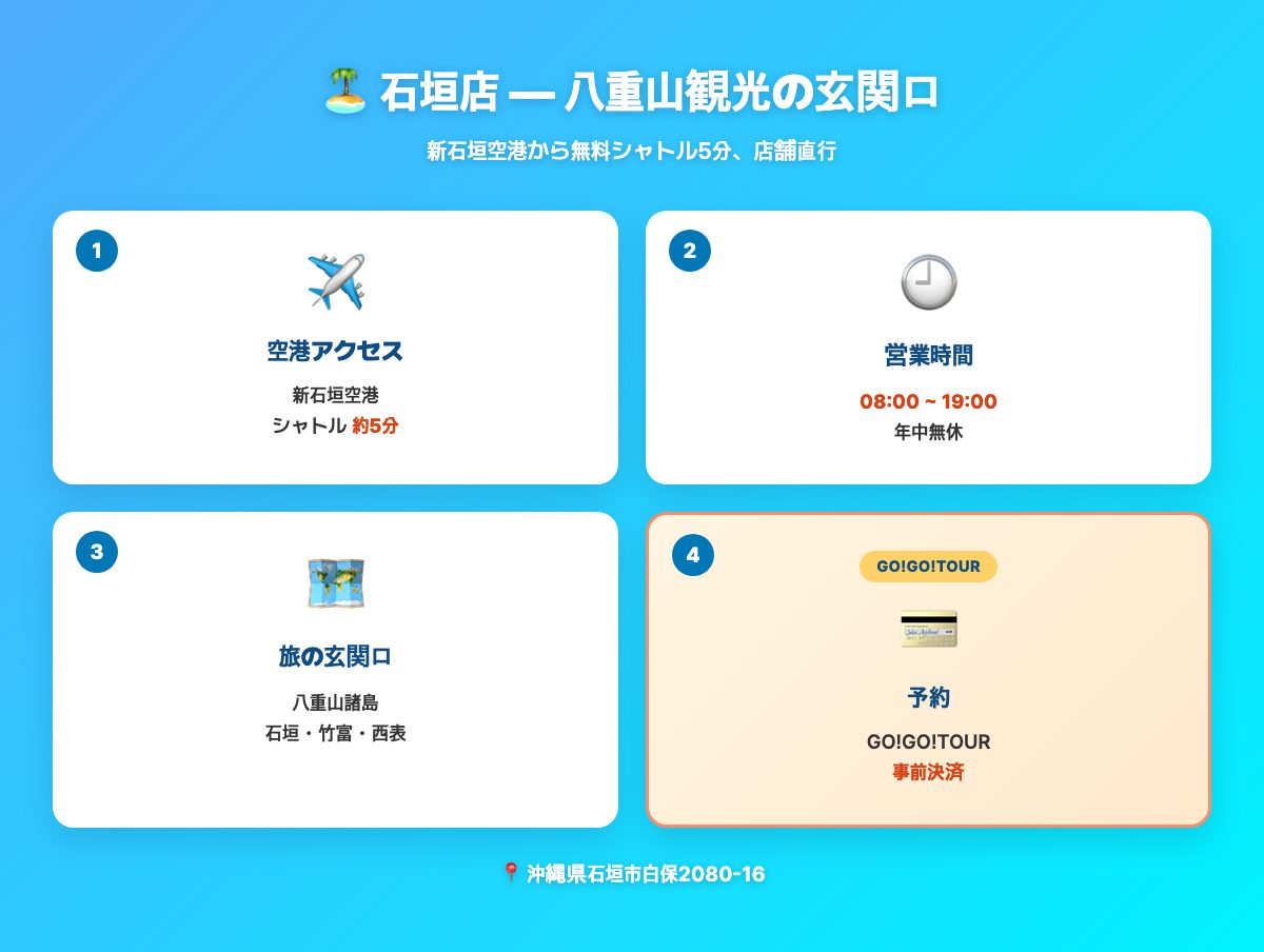 石垣店概要 — 新石垣空港シャトル5分、営業08:00〜19:00、八重山諸島玄関口、GO!GO!TOUR事前決済