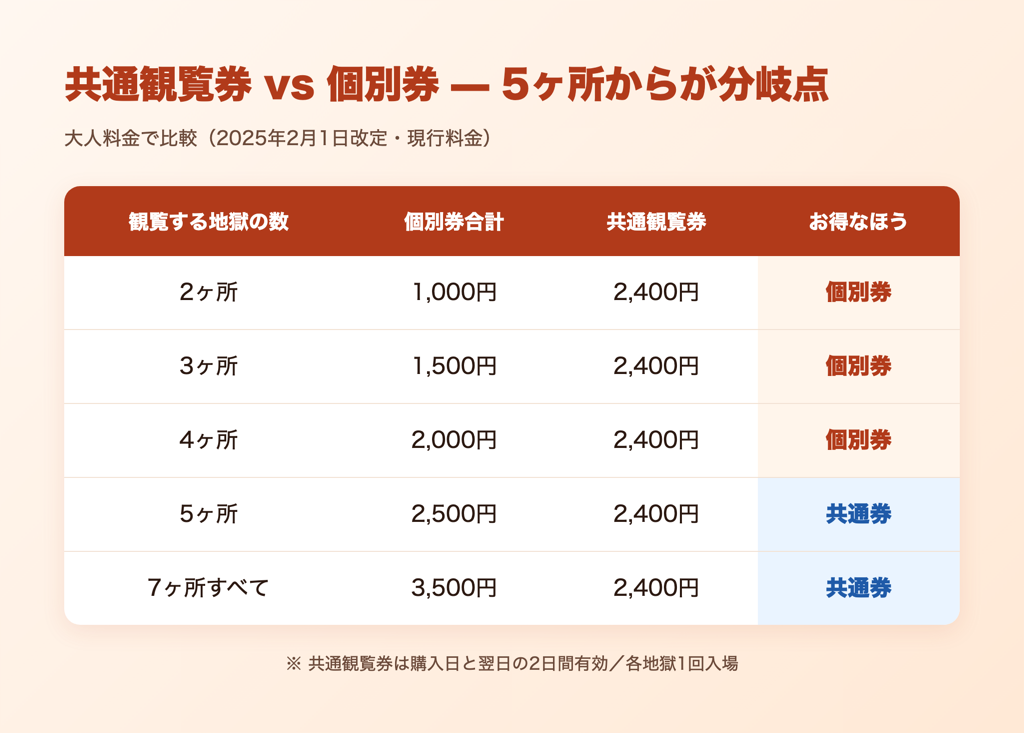 共通観覧券と個別券の料金比較 — 5ヶ所からが分岐点