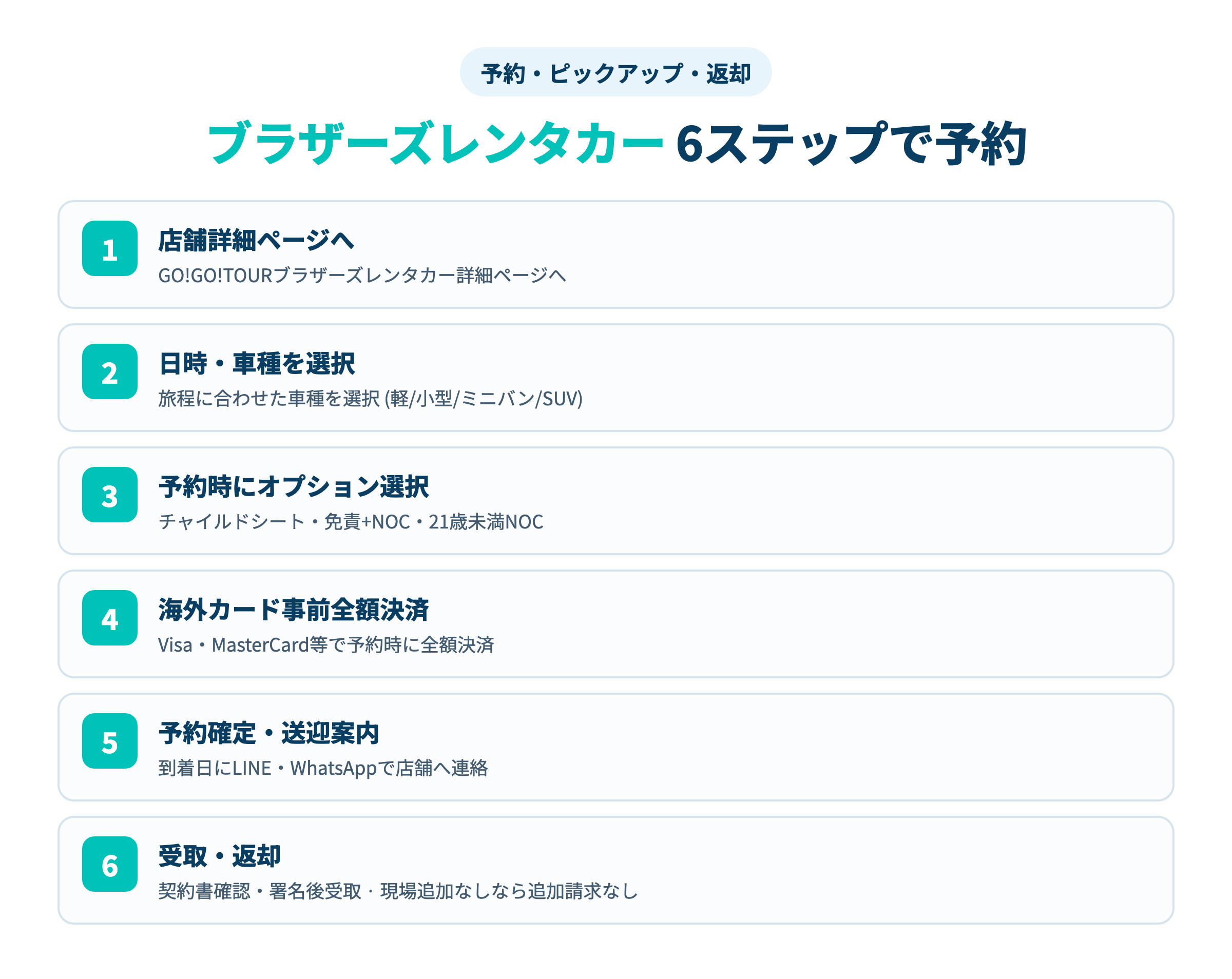 GO!GO!TOURブラザーズレンタカー予約6ステップフロー図・車種選択→オプション→事前決済→予約確定→空港送迎→返却