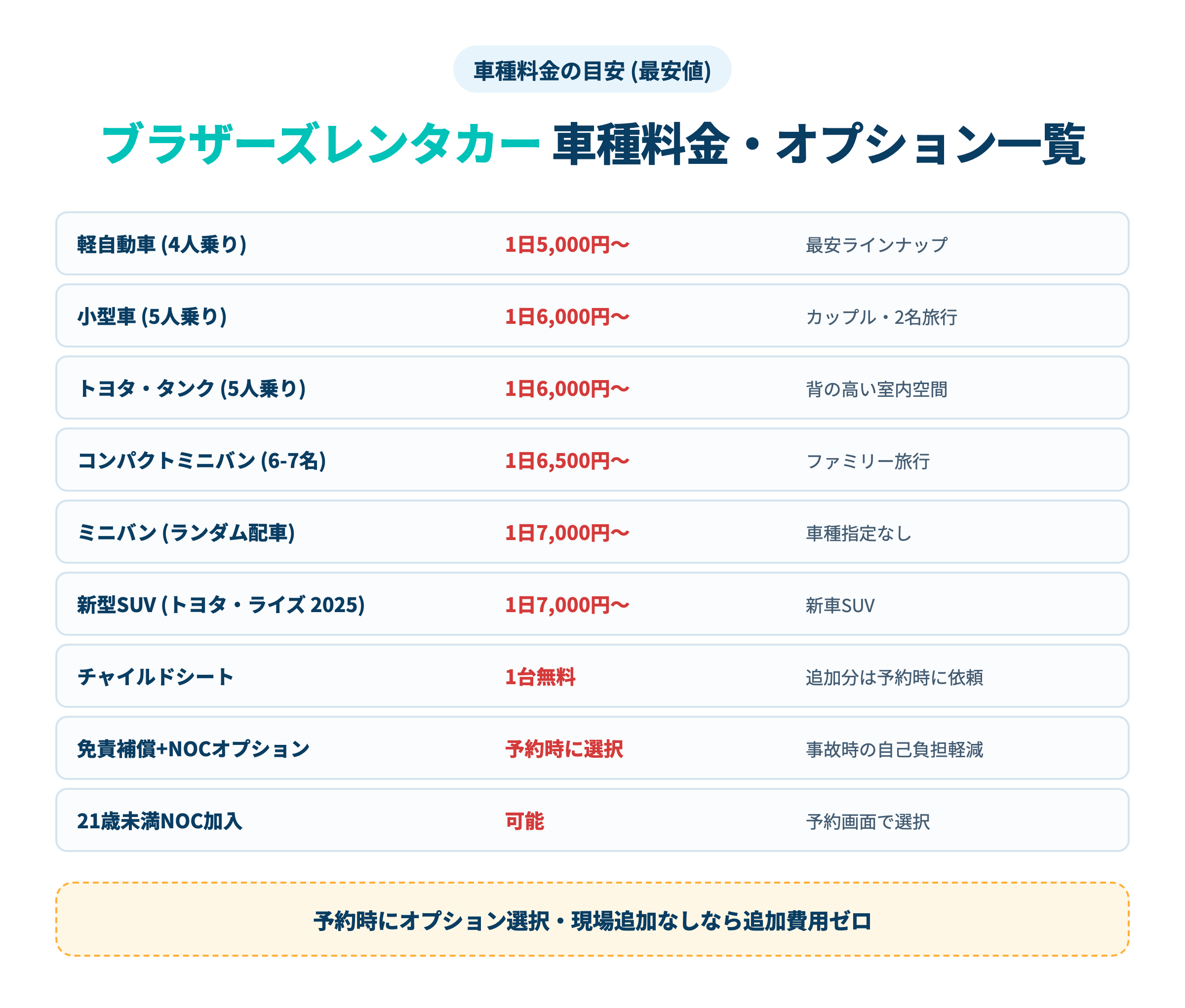 ブラザーズレンタカー車種別最安料金とオプション比較表・軽自動車5,000円〜SUVライズ7,000円・チャイルドシート1台無料・NOC免責・21歳未満加入