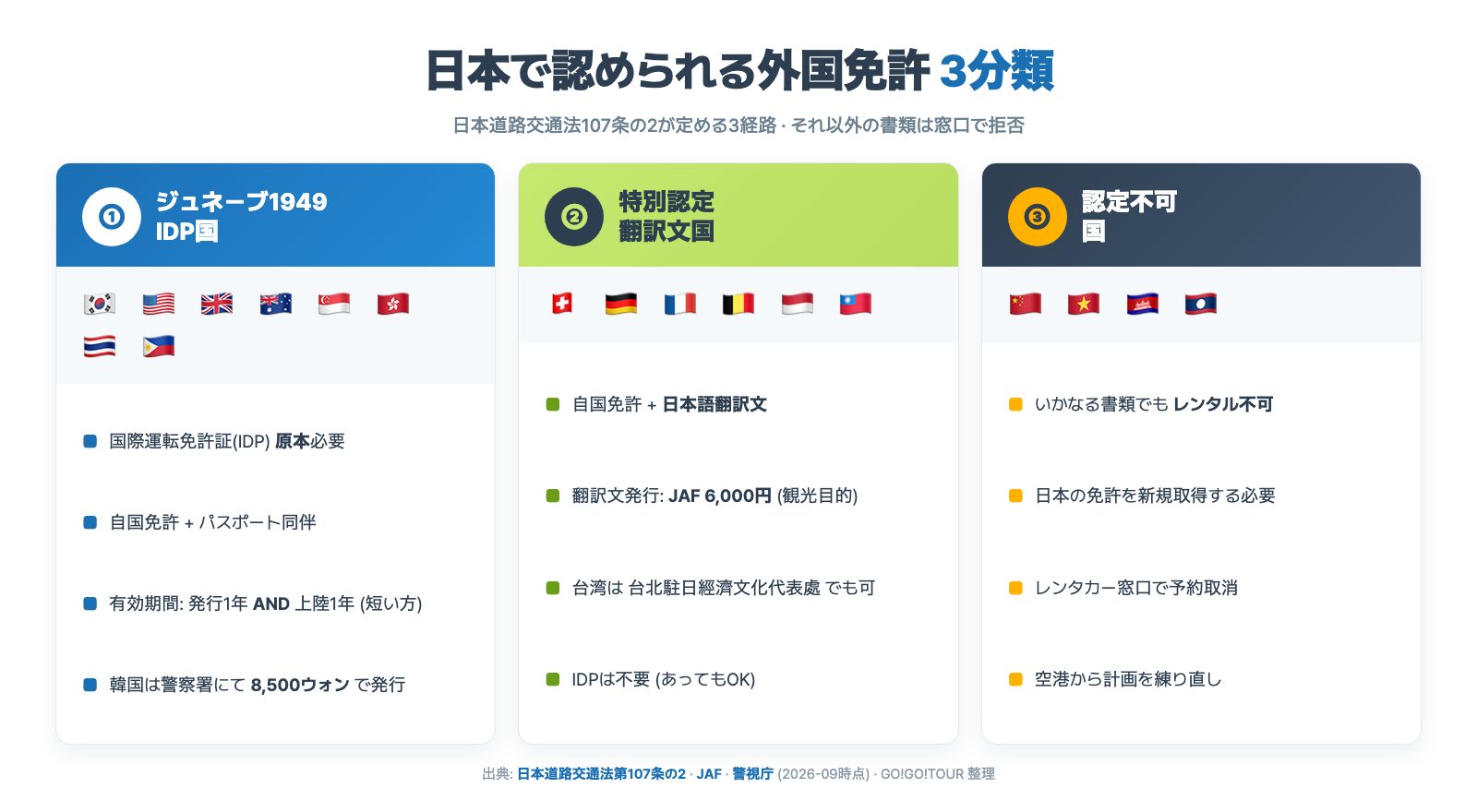 国籍別3分類マトリックス - ジュネーブ1949 IDP国·特別認定翻訳文国·認定不可国, カード式インフォグラフィック