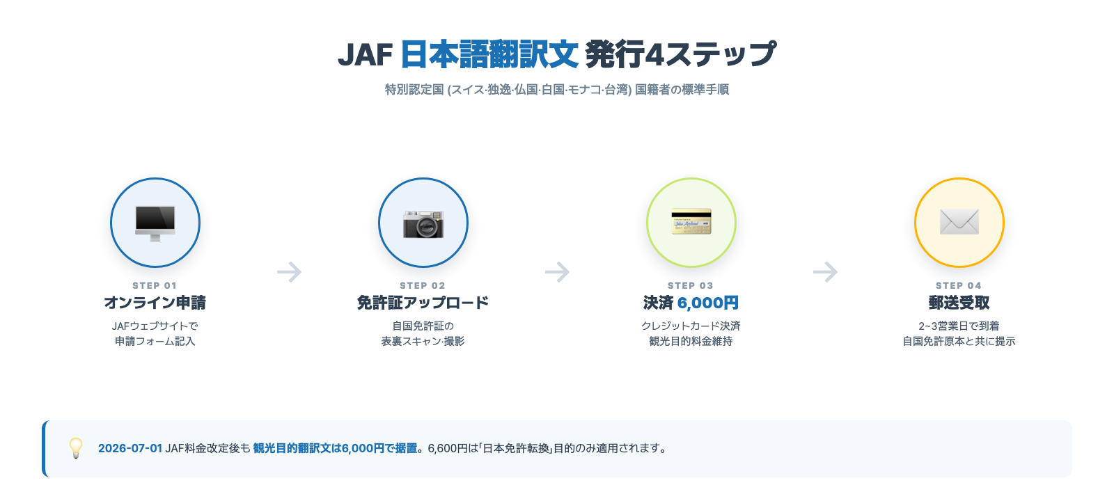 JAF日本語翻訳文発行4ステップ - オンライン申請→免許画像アップロード→6,000円決済→2〜3営業日で郵送