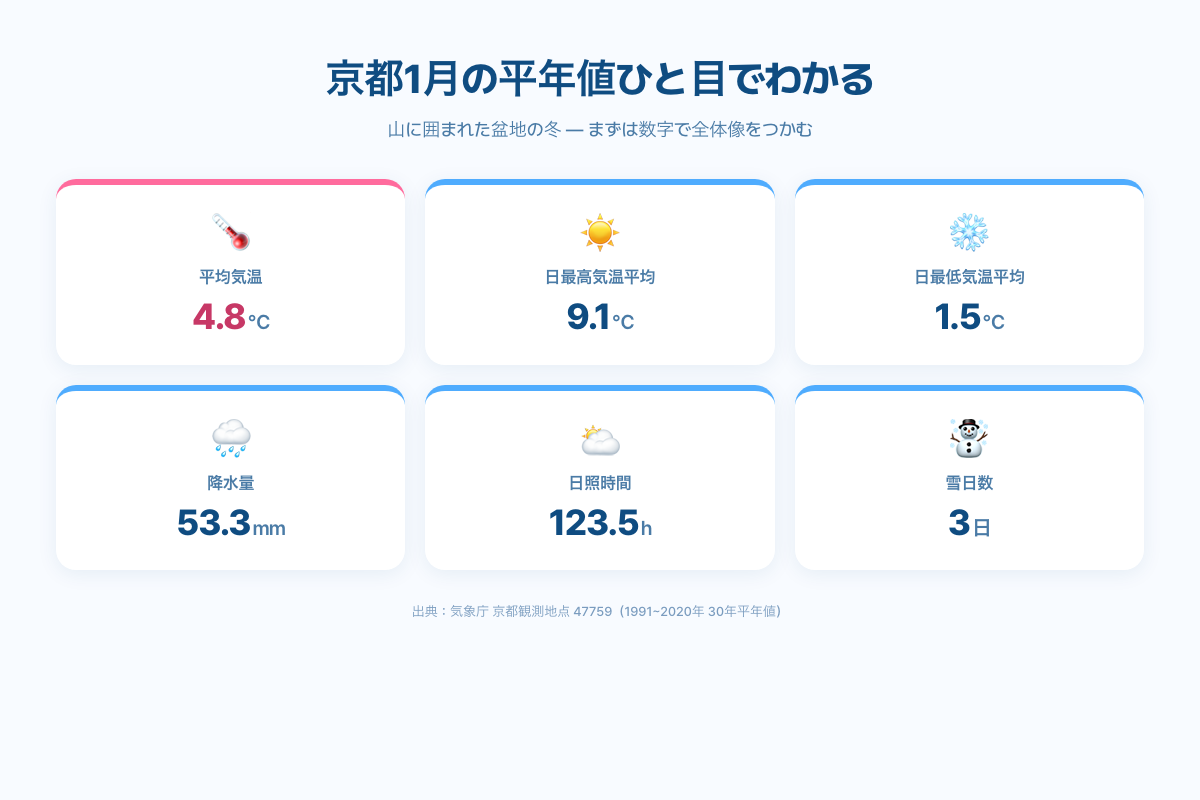 京都1月の平年値 平均気温4.8℃ 降水量53.3mm 雪日数3日