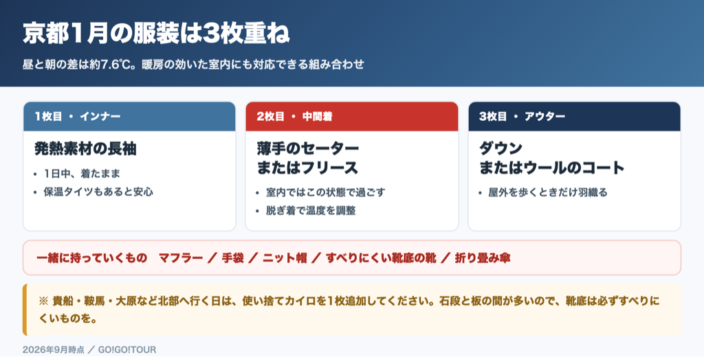 京都1月の服装は3枚重ね インナー 中間着 アウターと持ち物