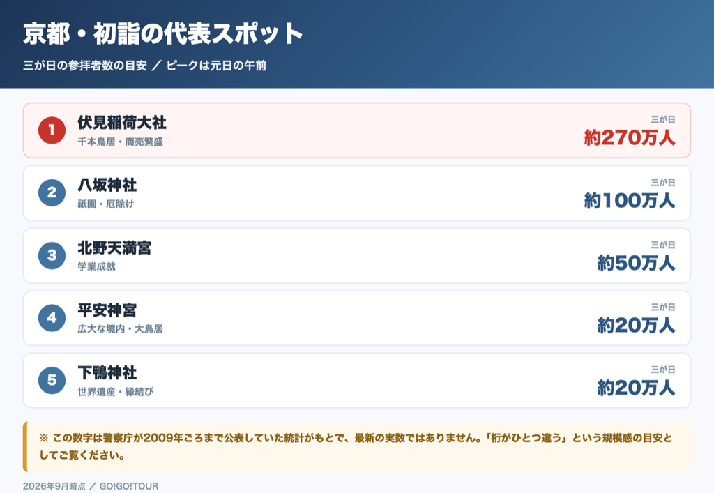 京都の初詣スポット別 参拝者数の目安 伏見稲荷大社約270万人