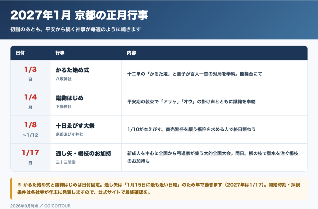 2027年1月 京都の行事カレンダー かるた始め式 蹴鞠はじめ 十日ゑびす 通し矢