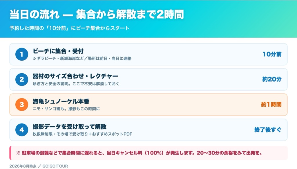 宮古島シュノーケルツアー当日の流れ 集合10分前から解散まで2時間のスケジュール