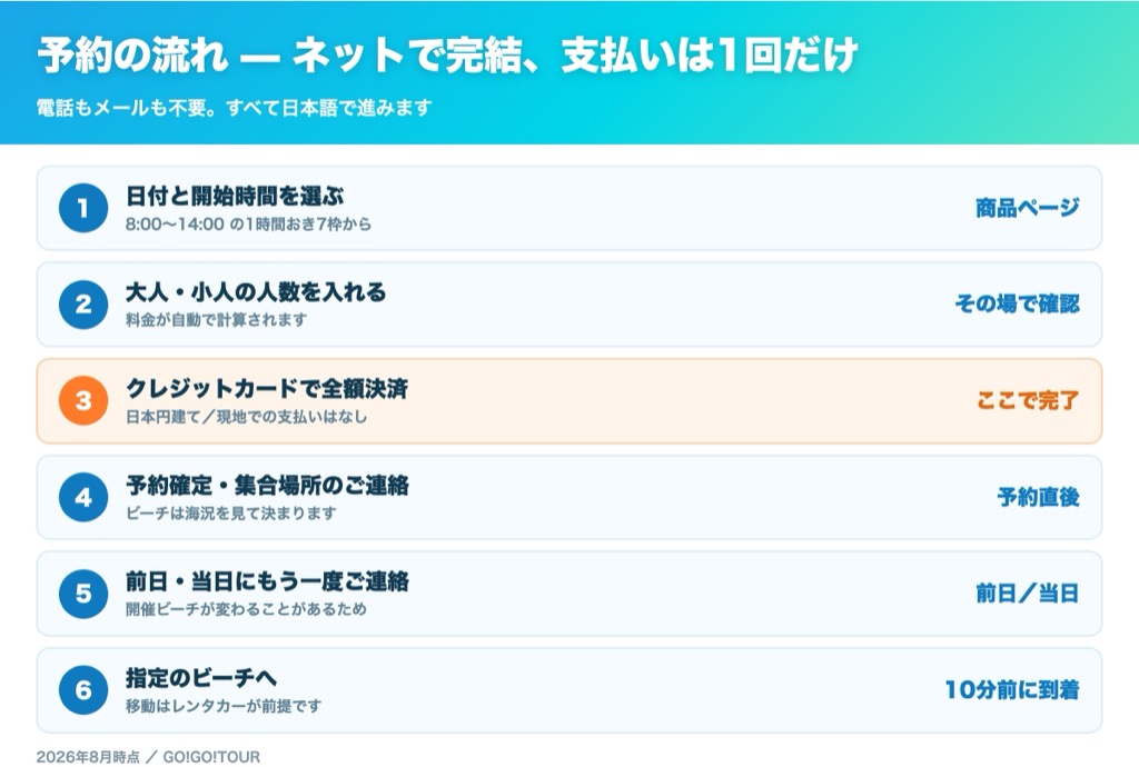 宮古島シュノーケルツアー予約の流れ 日時選択からカード決済 予約確定 当日集合まで6ステップ