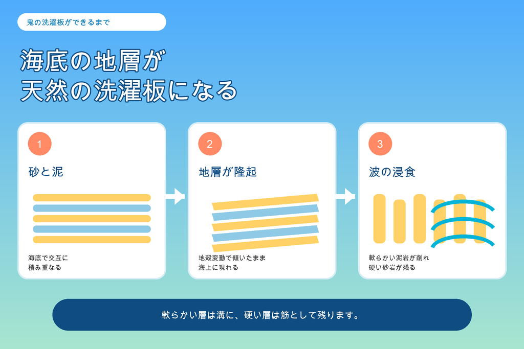 鬼の洗濯板ができる3段階
