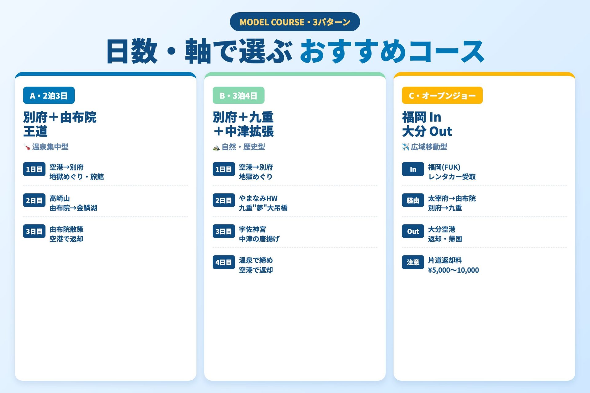大分レンタカーモデルコース3選 — 2泊3日王道・3泊4日拡張・オープンジョー