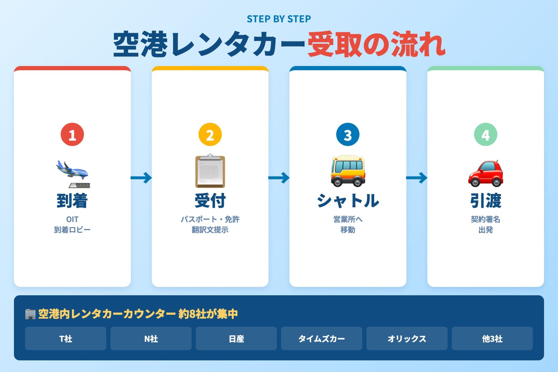 大分空港レンタカー受取フロー4ステップと空港内8社密集案内