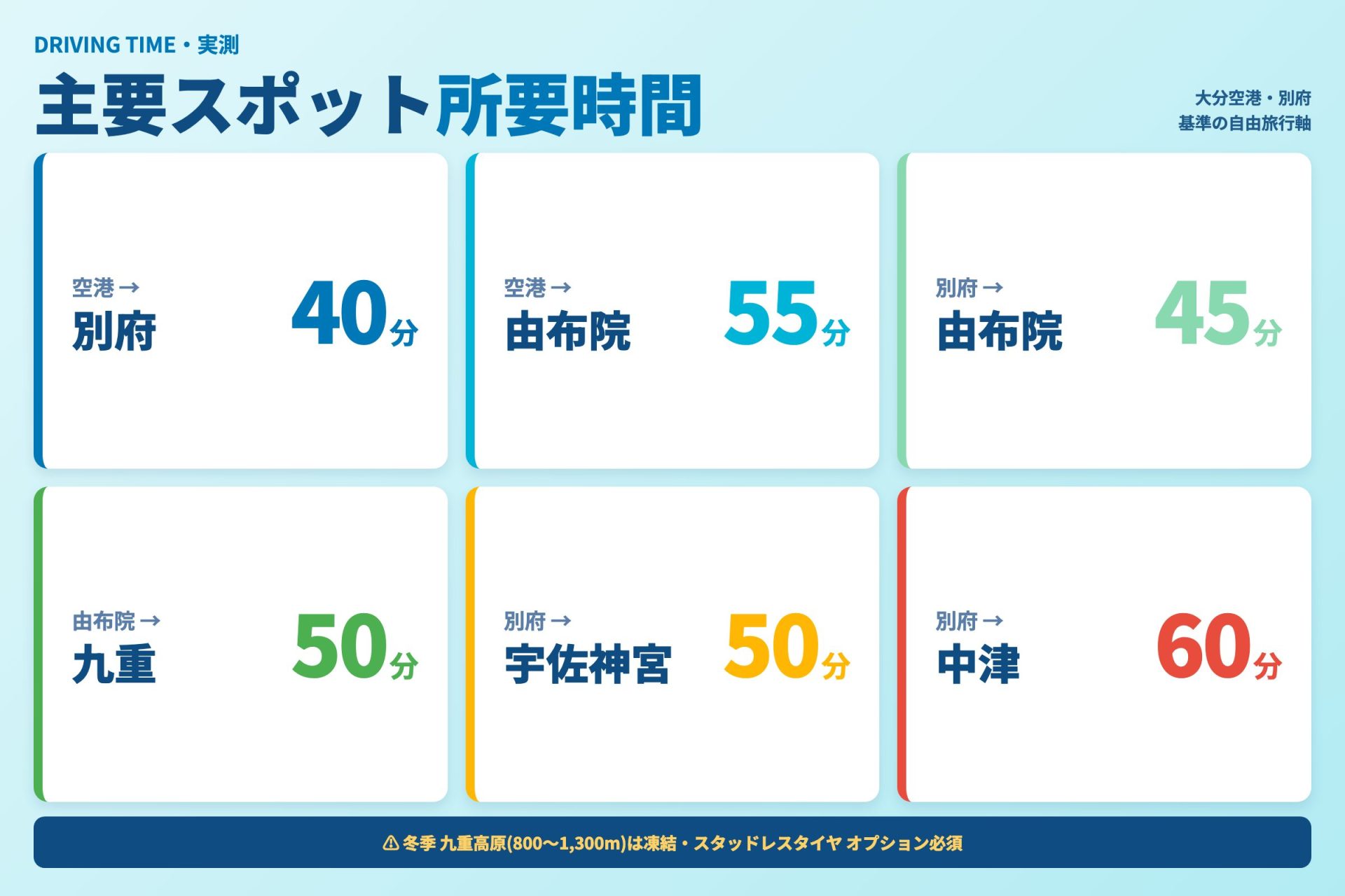 大分空港から主要スポットへの車移動所要時間比較表