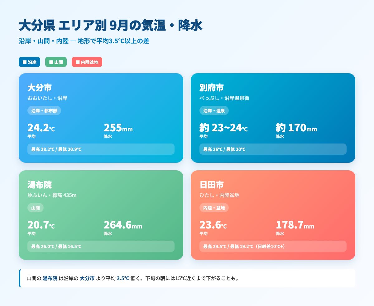 大分県のエリア別9月気温・降水比較 — 大分市・別府・湯布院・日田