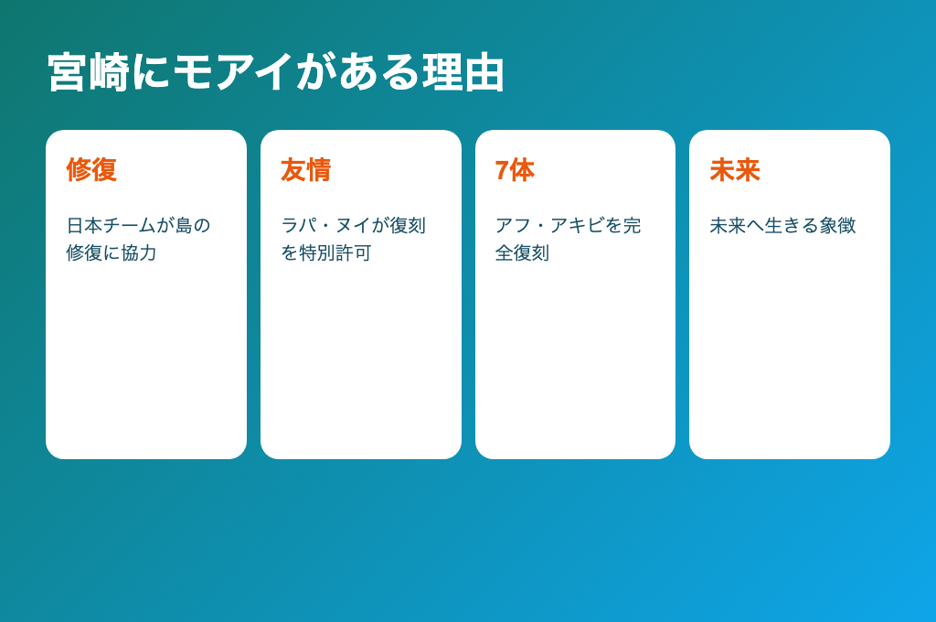モアイ復刻の背景