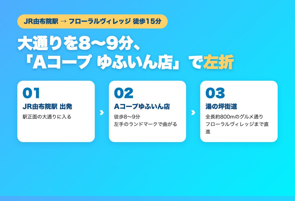JR由布院駅からフローラルヴィレッジまで徒歩15分のルート案内