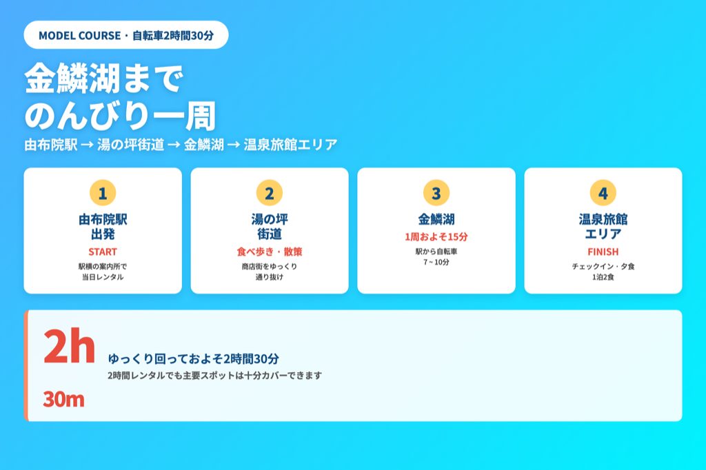 由布院 自転車2時間30分モデルコース — 由布院駅から湯の坪街道と金鱗湖を経由し温泉旅館エリアまで