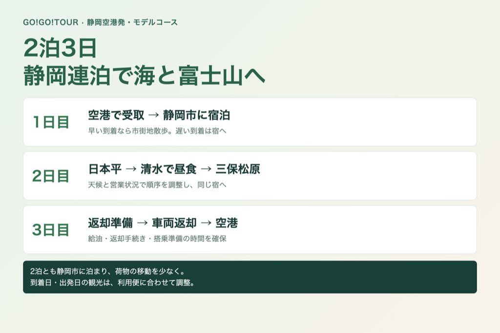 静岡空港発2泊3日モデルコース。静岡連泊で日本平、清水、三保松原を巡る行程